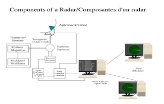 Components of a Radar